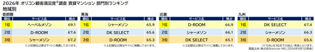 「賃貸マンション」地域別ランキング表（出典：オリコン顧客満足度®）