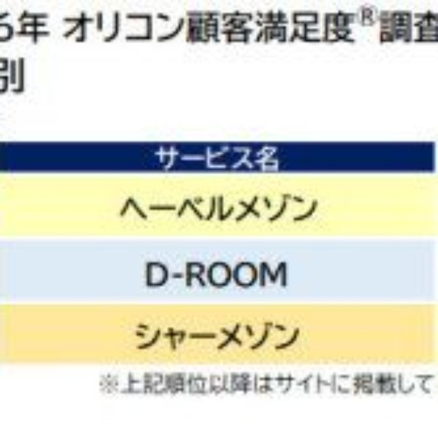 「賃貸マンション」地域別ランキング表（出典：オリコン顧客満足度®）