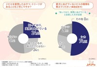 ジビエを使用したおやつ・トリーツがあることをご存じですか？／愛犬にあげているジビエの種類（提供画像）