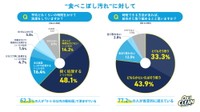 ケアにかける時間は5分以内が主流！支持率No.1は“漂白剤漬けおき”（オキシクリーン調べ）