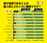 家が清潔であることは個人的にどれくらい重要ですか？（提供画像）