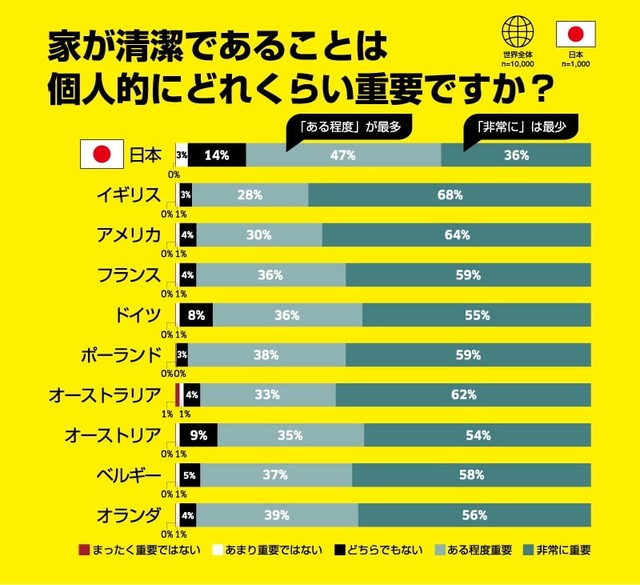 家が清潔であることは個人的にどれくらい重要ですか？（提供画像）