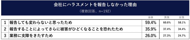 会社にハラスメントを報告しなかった理由（提供画像）