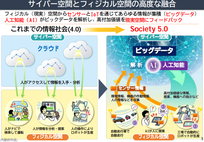 内閣府が作成した情報社会からSociety5.0へ移行した社会のイメージ図