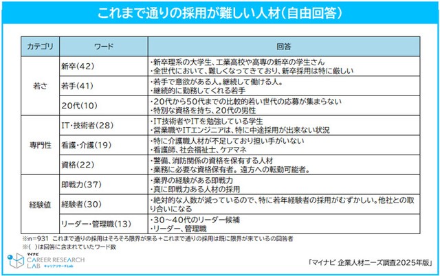 これまで通りの採用が難しい人材（提供画像）