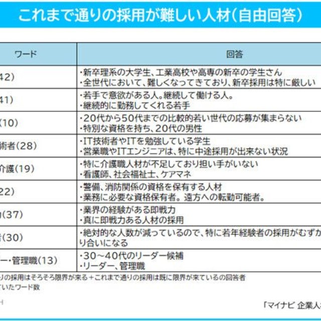 これまで通りの採用が難しい人材（提供画像）
