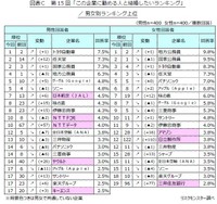 「結婚したいランキング」男女別の結果（提供画像）