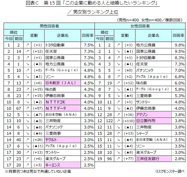 「結婚したいランキング」男女別の結果（提供画像）