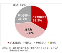 犬や猫を飼う前と後で、家族とのコミュニケーションは増えましたか（提供画像）