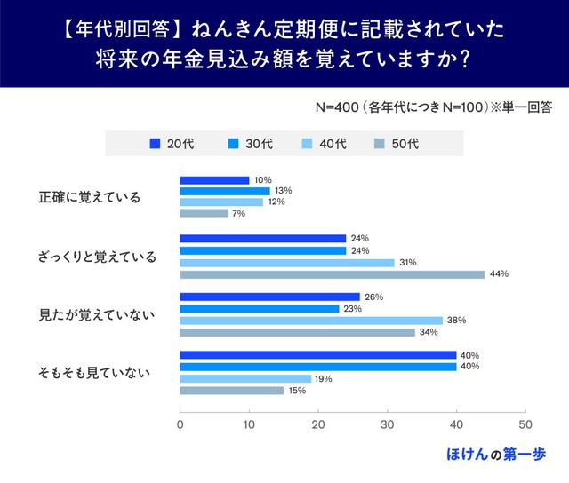 【年代別】記載された将来の年金見込み額を覚えているか（提供画像）