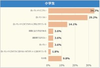 「ネッ友」に会いたいと思うか（小学生）