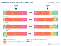 マッチングしたお相手と会う理想のタイミング（提供画像）