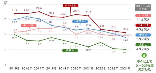 読書時間の推移（2015～24年）（提供画像）