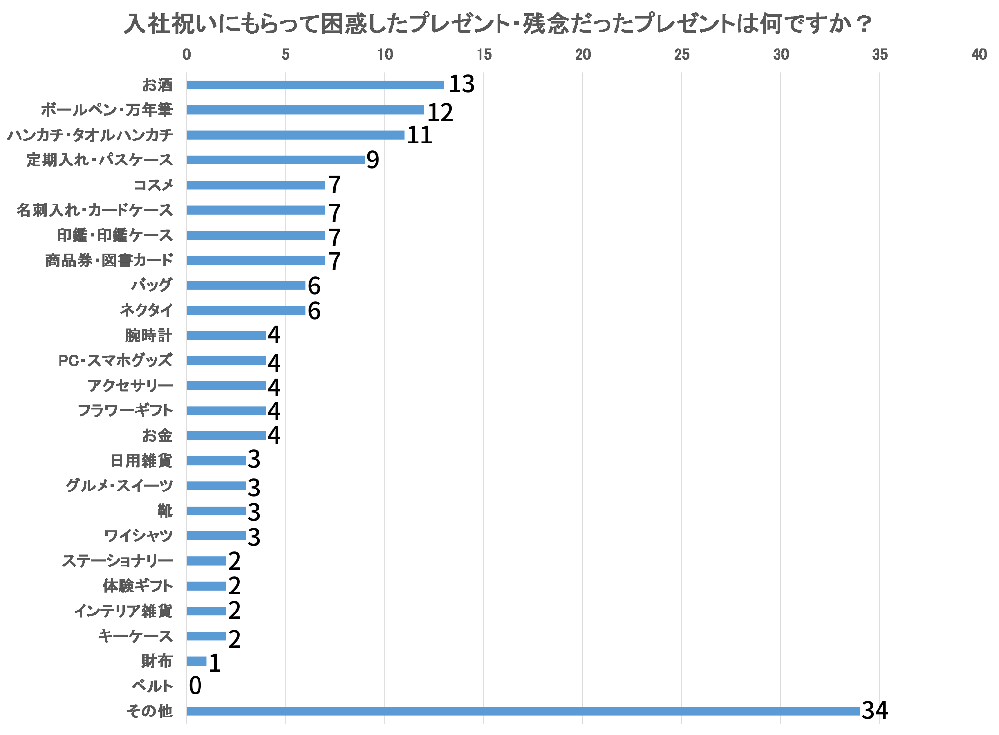 入社祝でもらって困ったものは？（画像提供：クオーレ）