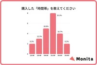購入した時間帯（出典：Monita（モニタ）調べ）