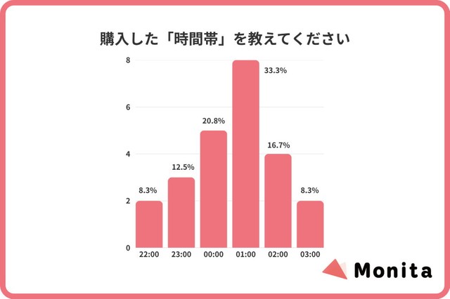 購入した時間帯（出典：Monita（モニタ）調べ）