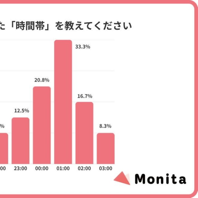 購入した時間帯（出典：Monita（モニタ）調べ）