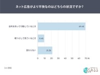 ネット広告がより不快なのはどちらの状況か（提供画像）