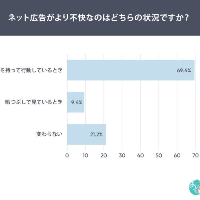 ネット広告がより不快なのはどちらの状況か（提供画像）