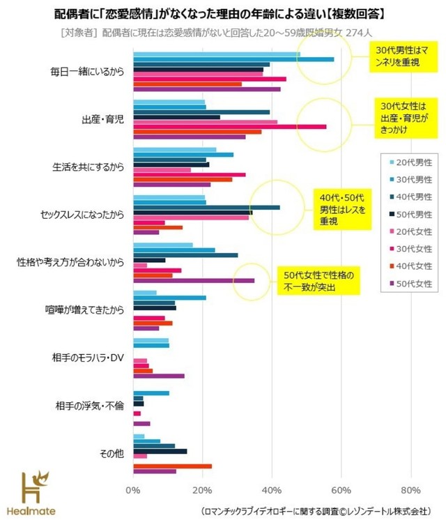 【性年代別】恋愛感情がなくなった理由（提供画像）