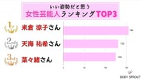 良い姿勢だと思う女性芸能人ランキング（出典：株式会社ボディスプラウトによる調査）