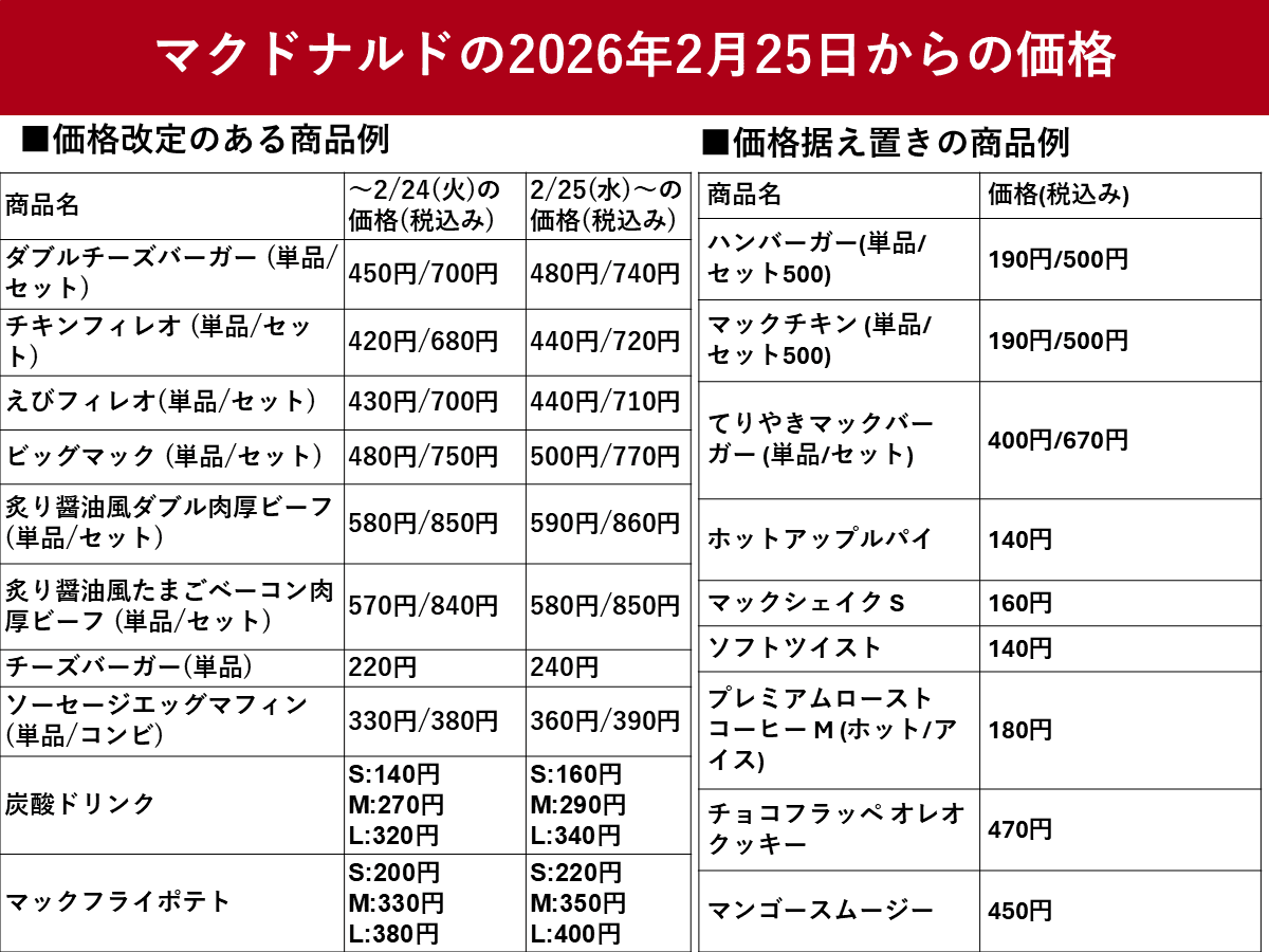 マクドナルド、2026年2月25日から一部商品値上げ 据置商品も紹介