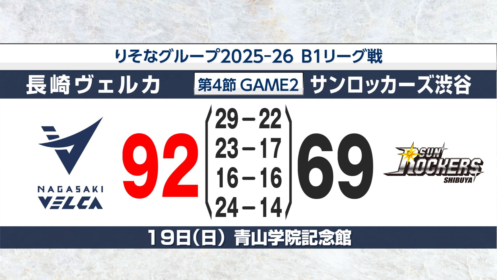 長崎ヴェルカ】アウェー渋谷戦を制し6連勝！GAME2は92対69で快勝
