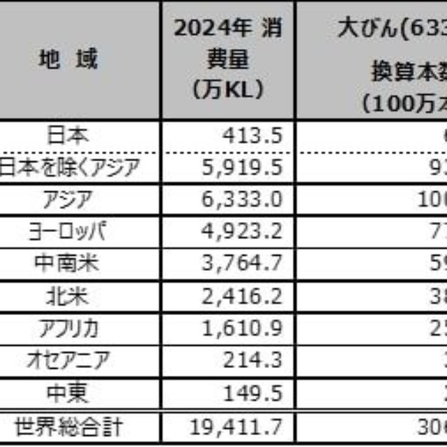 2024年 地域別ビール消費量（提供画像）