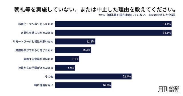 朝礼等を実施していない、または中止した理由（出典：『月刊総務』調べ）