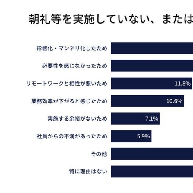 朝礼等を実施していない、または中止した理由（出典：『月刊総務』調べ）