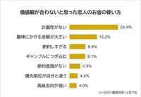 価値観が合わないと思った恋人のお金の使い方（提供画像）