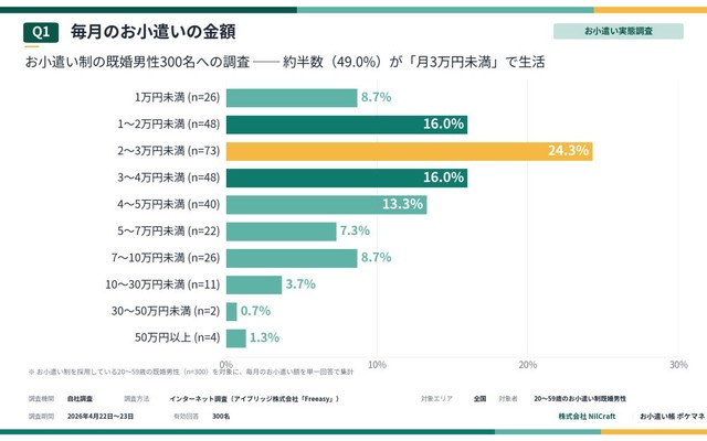 毎月のお小遣い額（提供画像）