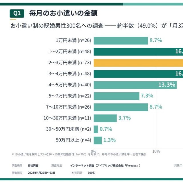 毎月のお小遣い額（提供画像）