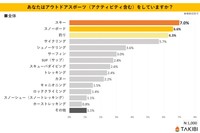 取り組んでいるスポーツ（提供画像）