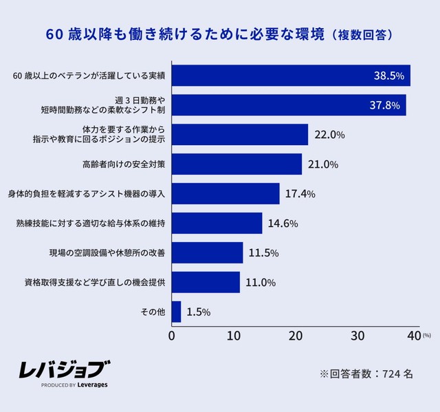 60歳以降も働き続けるために必要な環境（提供画像）