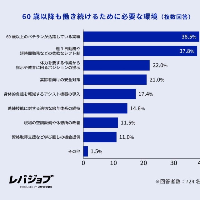 60歳以降も働き続けるために必要な環境（提供画像）