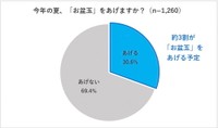 今年の夏、お盆玉をあげるか（提供画像）