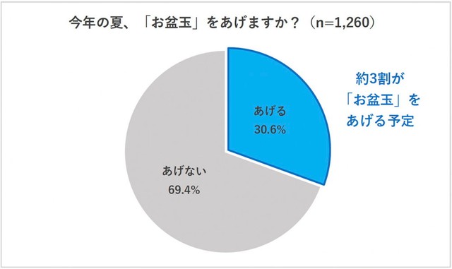 今年の夏、お盆玉をあげるか（提供画像）