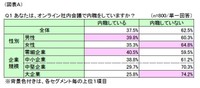 あなたは、オンライン社内会議で内職をしていますか？（提供画像）