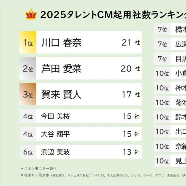 2025タレントCM起用社数ランキング（提供画像）