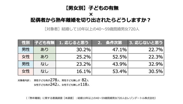 【男女別、子どもの有無別】熟年離婚を切り出されたらどうするか（提供画像）