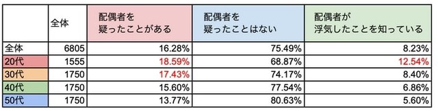 【年代別】配偶者が浮気していると疑ったことはあるか（提供画像）