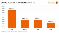 【首都圏】中古一戸建て 平均掲載価格（2025年1～8月）（提供画像）