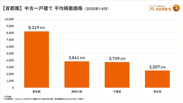 【首都圏】中古一戸建て 平均掲載価格（2025年1～8月）（提供画像）