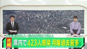 【速報】宮城県で新たに423人が新型コロナに感染　仙台市255人　いずれも月曜日としては過去最多