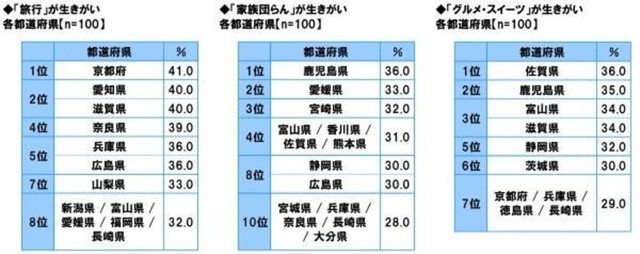 「旅行」が生きがい、「家族団らん」が生きがい、「グルメ・スイーツ」が生きがい（提供画像）
