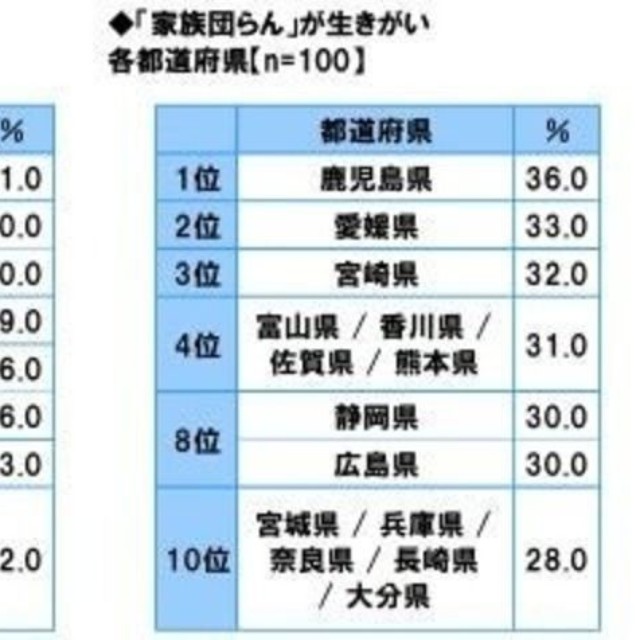 「旅行」が生きがい、「家族団らん」が生きがい、「グルメ・スイーツ」が生きがい（提供画像）
