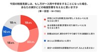 今回の制度見直しが家計へ与える影響について（出典：高額療養費に関する意識調査／ほけんのコスパ調べ）