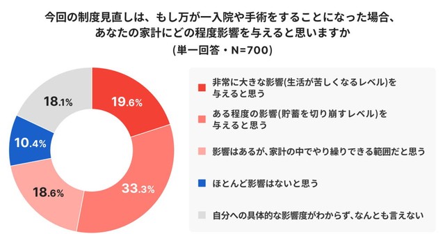 今回の制度見直しが家計へ与える影響について（出典：高額療養費に関する意識調査／ほけんのコスパ調べ）