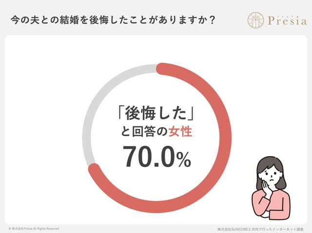 今の夫との結婚を後悔したことがありますか？（出典：結婚相談所Presia）